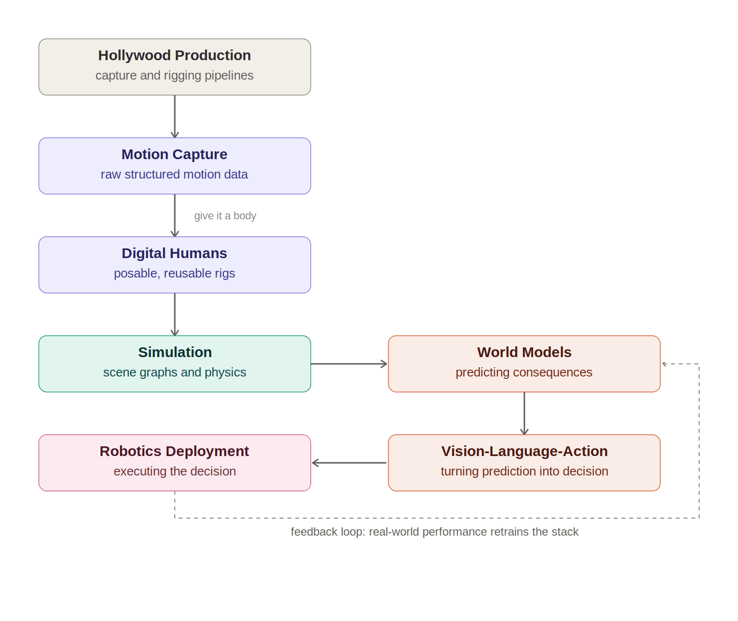 Migration path diagram: Hollywood production stack to embodied AI
