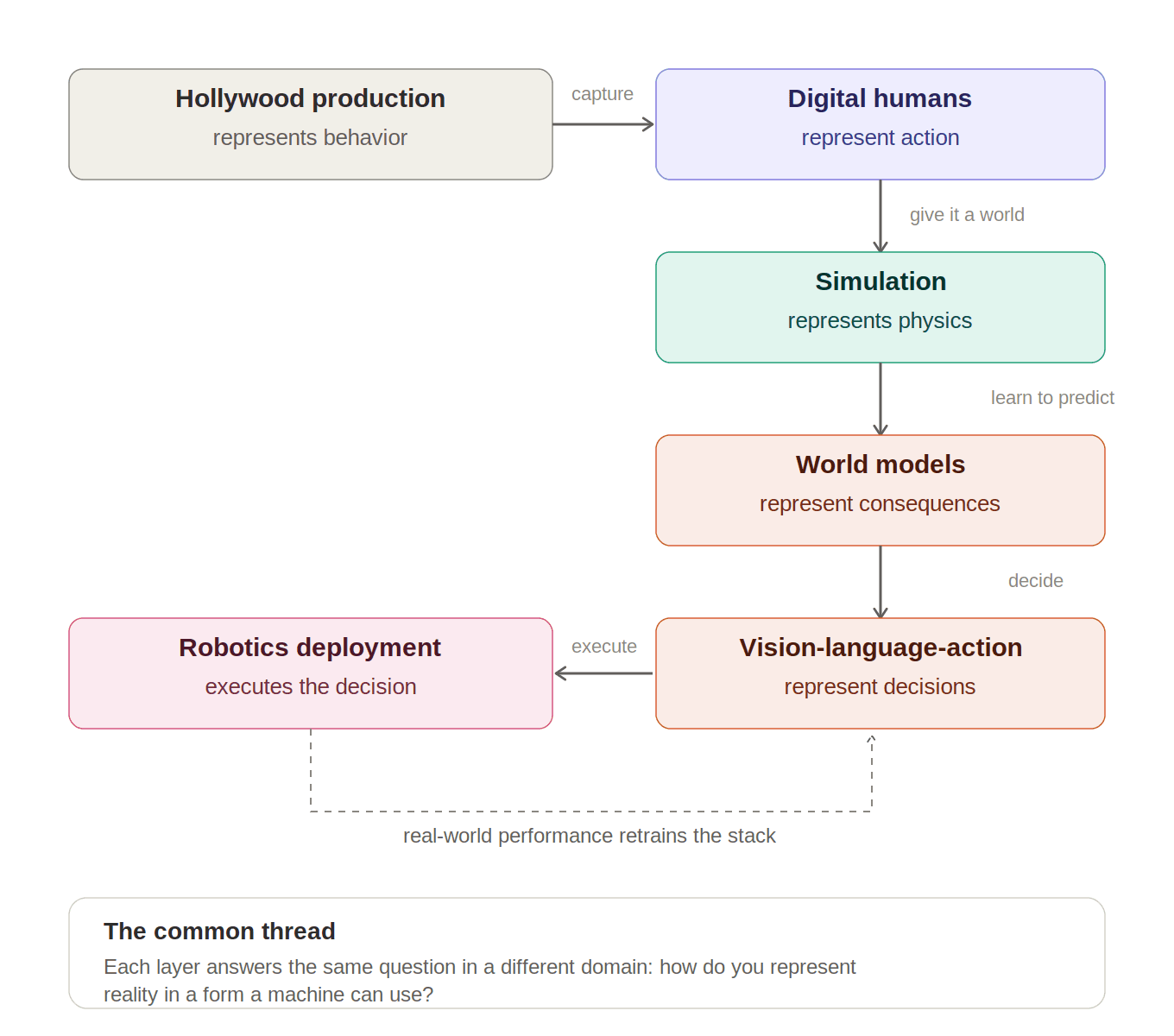 Stack summary: each layer represents reality in a form a machine can use