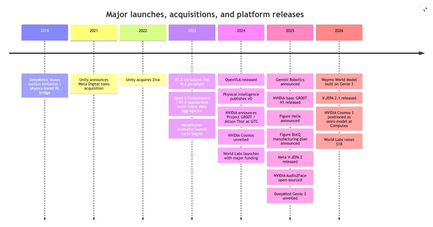 Timeline: Major launches, acquisitions, and platform releases 2018–2026