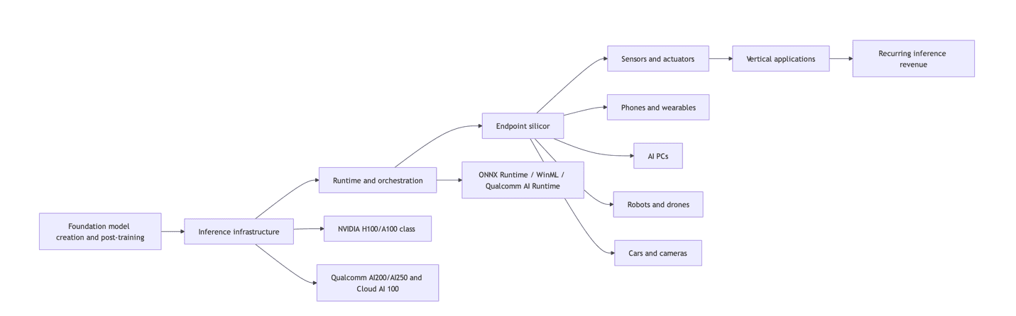 Ecosystem map: inference value layers across silicon, runtime, sensors, and domain software